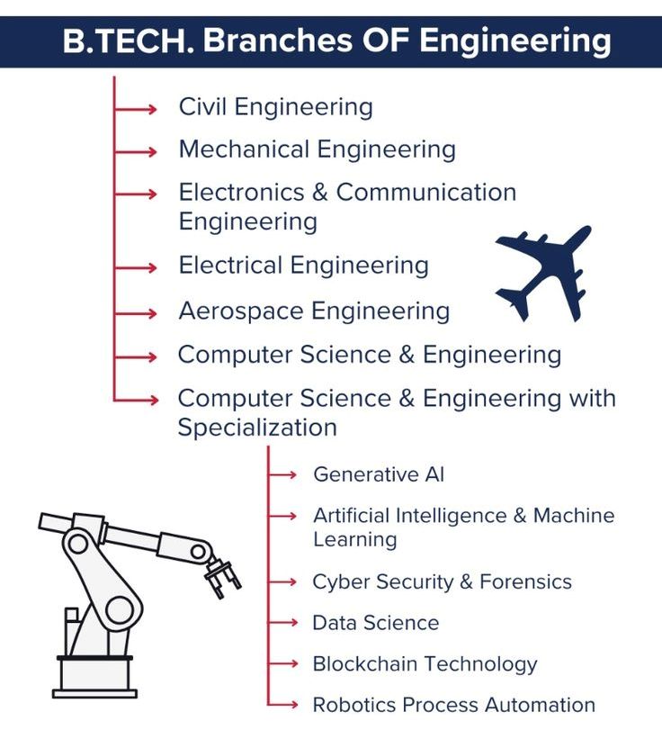 branches of engineering