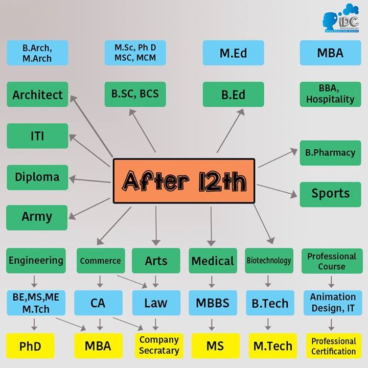 12th के बाद क्या करें after 12th career option