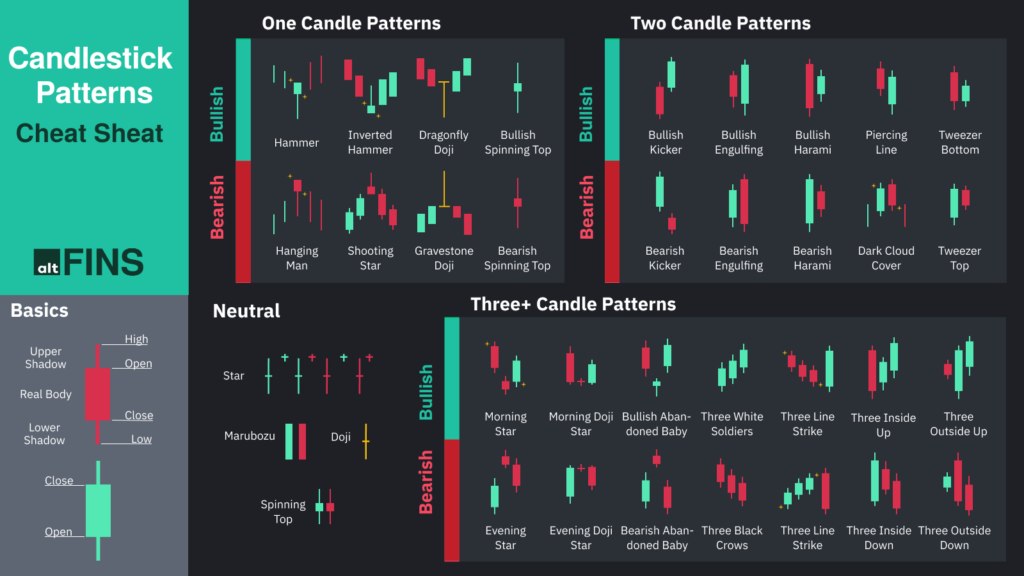 chart pattern and candlistic pattern