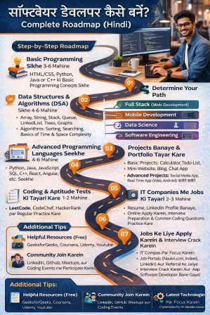 Software Developer Kaise Bane in Hindi | Skills, Course, Salary & Jobs software developer kaise bane